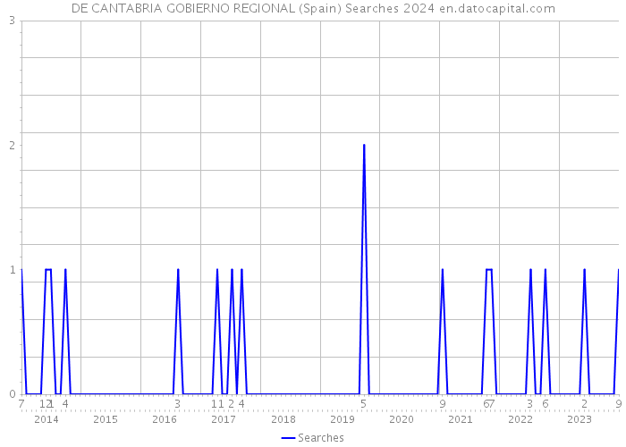 DE CANTABRIA GOBIERNO REGIONAL (Spain) Searches 2024 