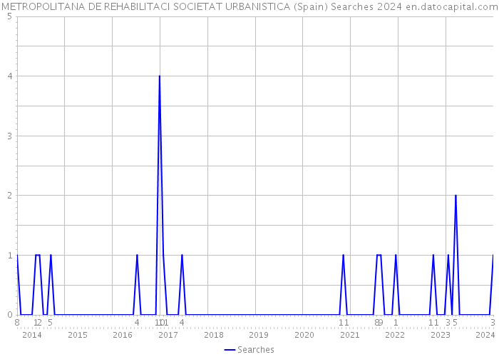 METROPOLITANA DE REHABILITACI SOCIETAT URBANISTICA (Spain) Searches 2024 