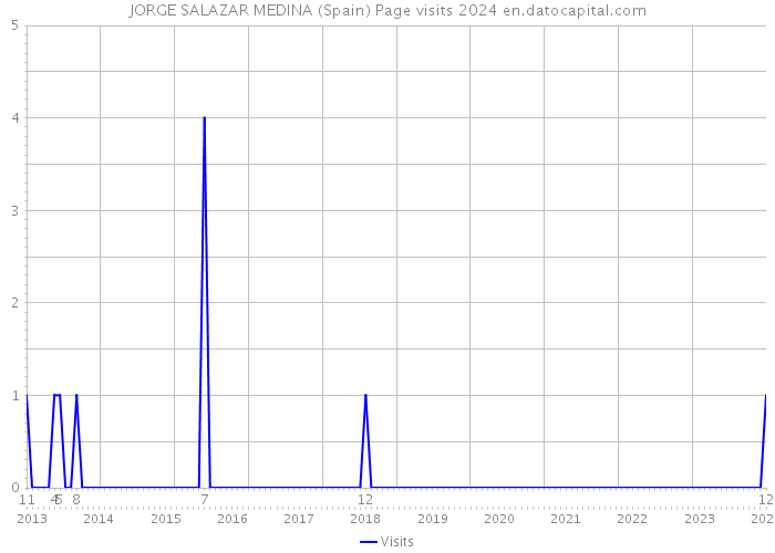 JORGE SALAZAR MEDINA (Spain) Page visits 2024 