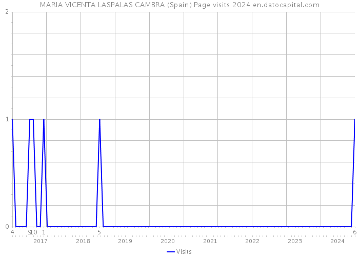 MARIA VICENTA LASPALAS CAMBRA (Spain) Page visits 2024 