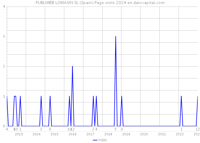 PUBLIWEB LOMASIN SL (Spain) Page visits 2024 
