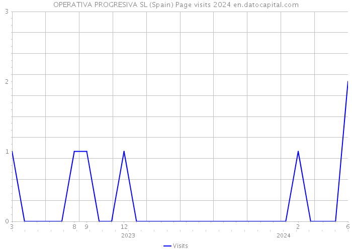 OPERATIVA PROGRESIVA SL (Spain) Page visits 2024 