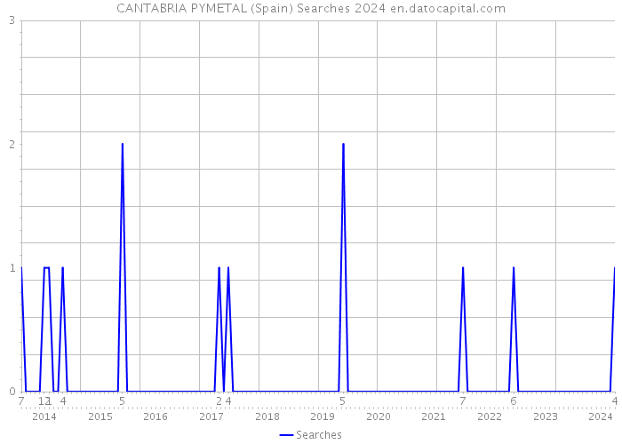 CANTABRIA PYMETAL (Spain) Searches 2024 