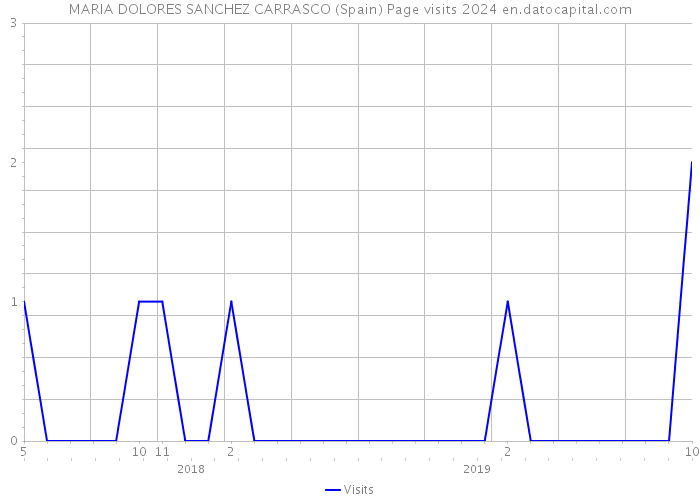 MARIA DOLORES SANCHEZ CARRASCO (Spain) Page visits 2024 