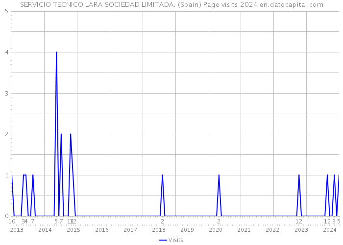 SERVICIO TECNICO LARA SOCIEDAD LIMITADA. (Spain) Page visits 2024 