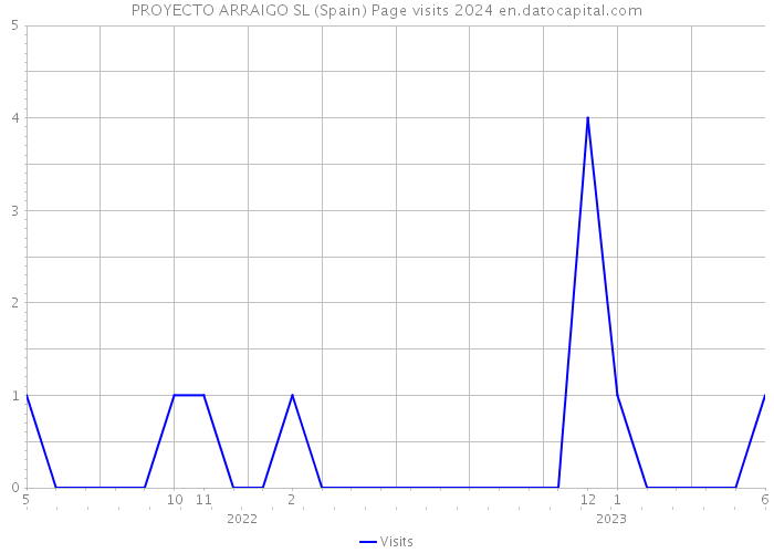 PROYECTO ARRAIGO SL (Spain) Page visits 2024 