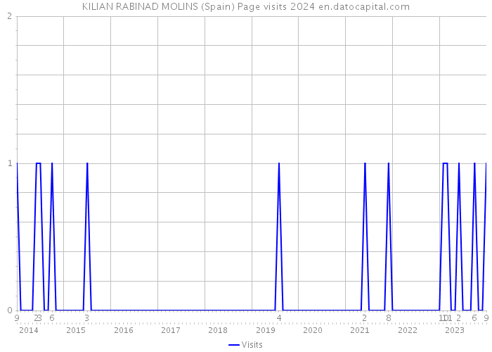 KILIAN RABINAD MOLINS (Spain) Page visits 2024 