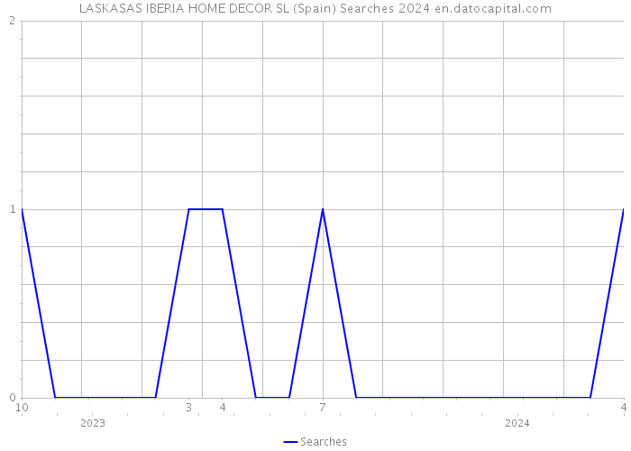 LASKASAS IBERIA HOME DECOR SL (Spain) Searches 2024 