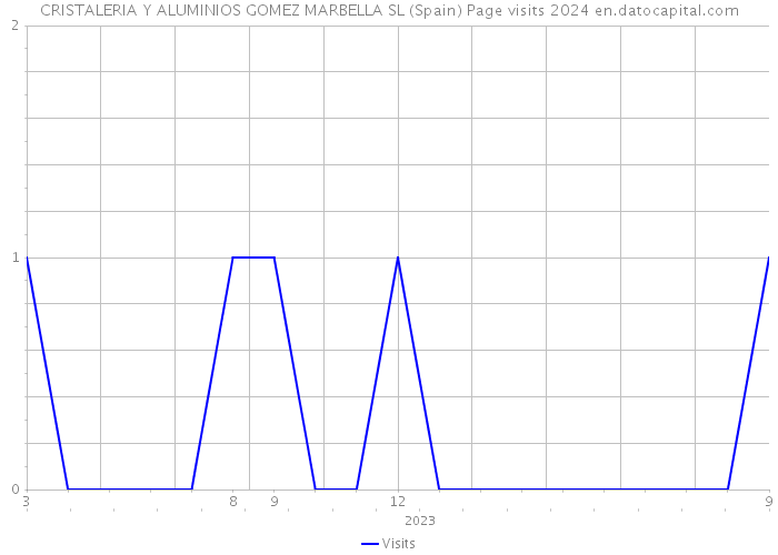 CRISTALERIA Y ALUMINIOS GOMEZ MARBELLA SL (Spain) Page visits 2024 