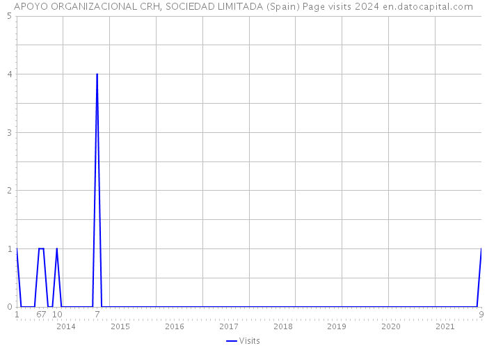 APOYO ORGANIZACIONAL CRH, SOCIEDAD LIMITADA (Spain) Page visits 2024 