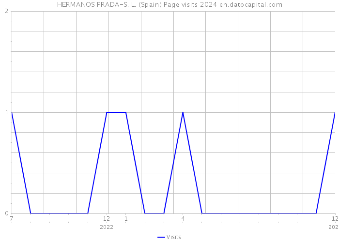 HERMANOS PRADA-S. L. (Spain) Page visits 2024 