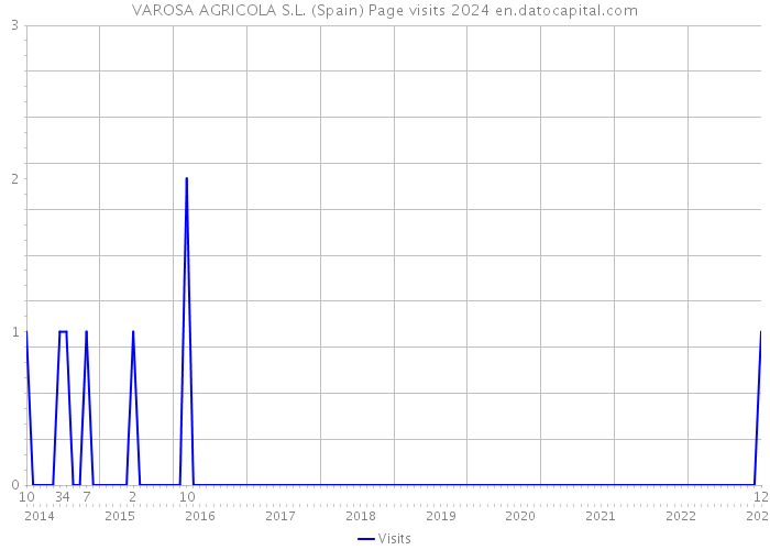 VAROSA AGRICOLA S.L. (Spain) Page visits 2024 