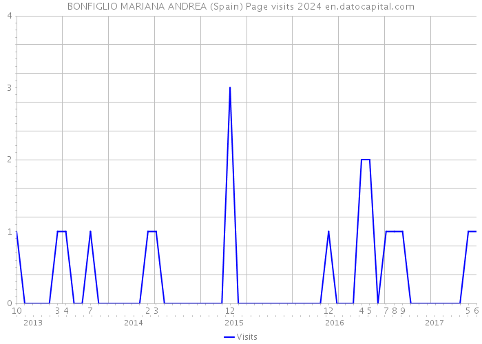 BONFIGLIO MARIANA ANDREA (Spain) Page visits 2024 