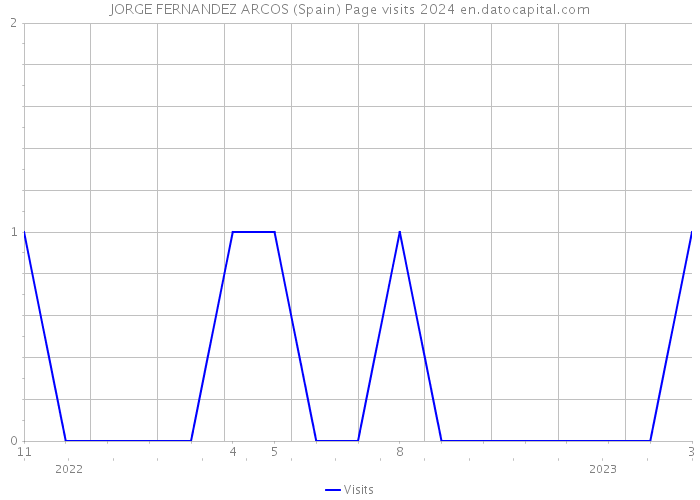 JORGE FERNANDEZ ARCOS (Spain) Page visits 2024 