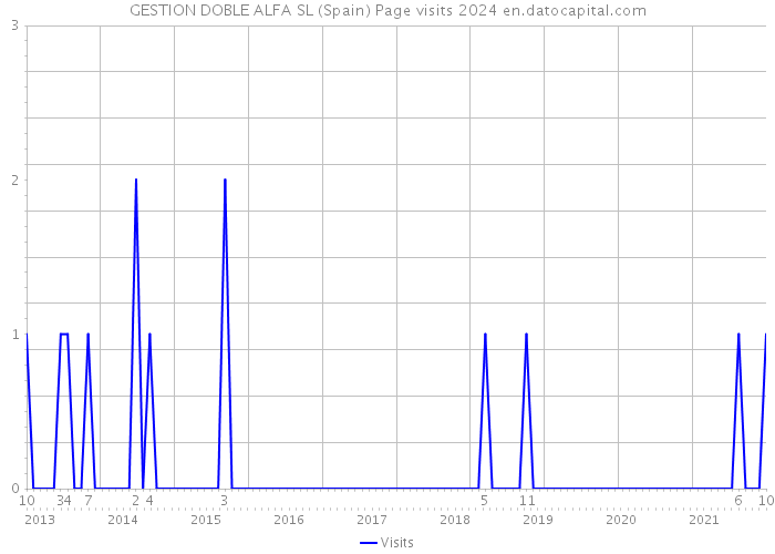GESTION DOBLE ALFA SL (Spain) Page visits 2024 