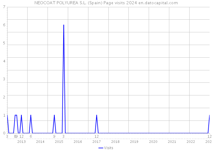 NEOCOAT POLYUREA S.L. (Spain) Page visits 2024 