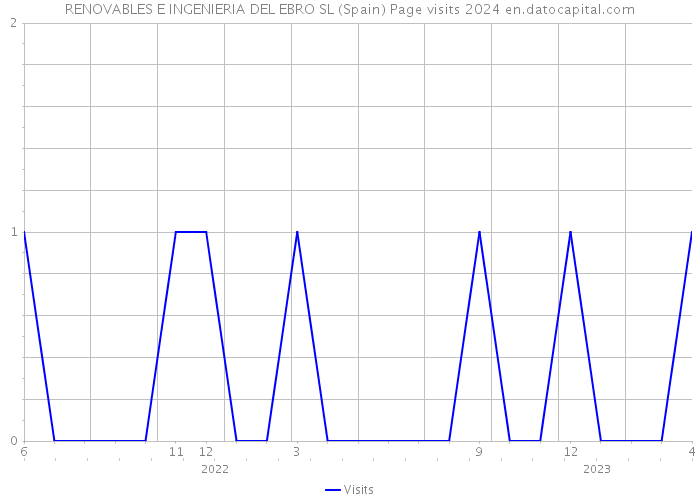 RENOVABLES E INGENIERIA DEL EBRO SL (Spain) Page visits 2024 