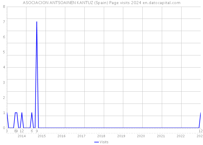 ASOCIACION ANTSOAINEN KANTUZ (Spain) Page visits 2024 