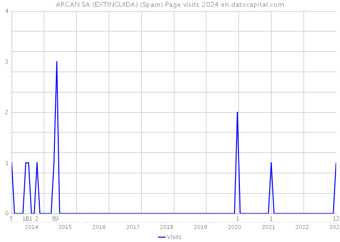 ARCAN SA (EXTINGUIDA) (Spain) Page visits 2024 