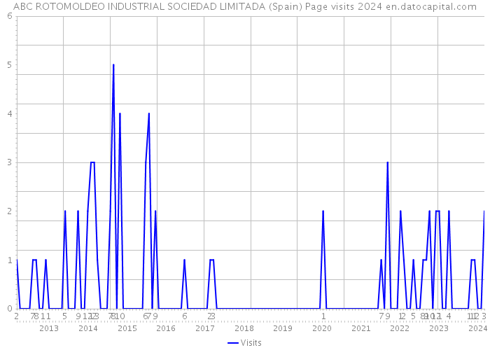 ABC ROTOMOLDEO INDUSTRIAL SOCIEDAD LIMITADA (Spain) Page visits 2024 