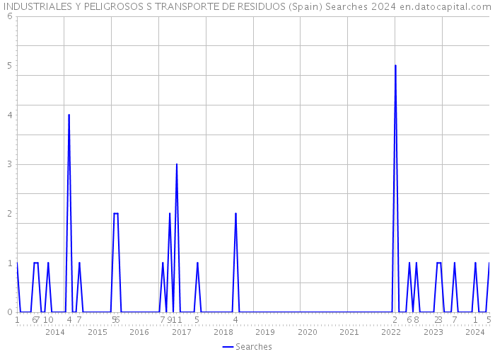 INDUSTRIALES Y PELIGROSOS S TRANSPORTE DE RESIDUOS (Spain) Searches 2024 