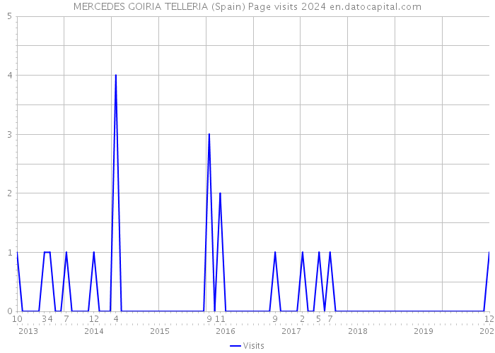 MERCEDES GOIRIA TELLERIA (Spain) Page visits 2024 