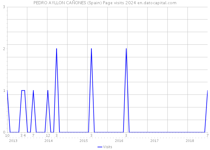 PEDRO AYLLON CAÑONES (Spain) Page visits 2024 