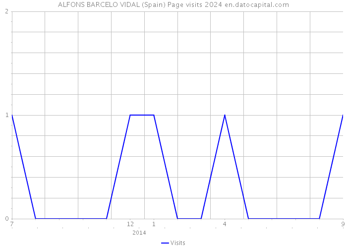 ALFONS BARCELO VIDAL (Spain) Page visits 2024 