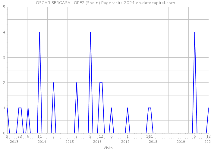 OSCAR BERGASA LOPEZ (Spain) Page visits 2024 
