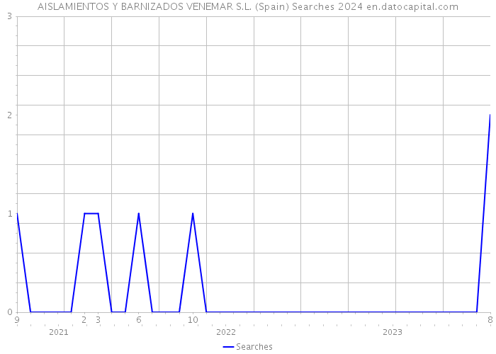AISLAMIENTOS Y BARNIZADOS VENEMAR S.L. (Spain) Searches 2024 