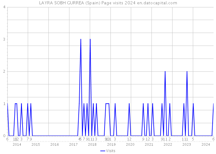 LAYRA SOBH GURREA (Spain) Page visits 2024 