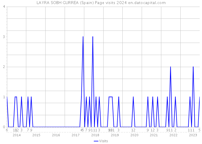 LAYRA SOBH GURREA (Spain) Page visits 2024 