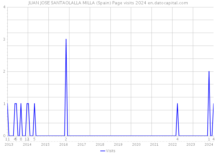 JUAN JOSE SANTAOLALLA MILLA (Spain) Page visits 2024 