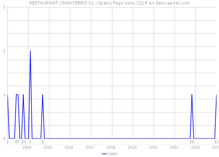 RESTAURANT GRAN FERRO S.L. (Spain) Page visits 2024 
