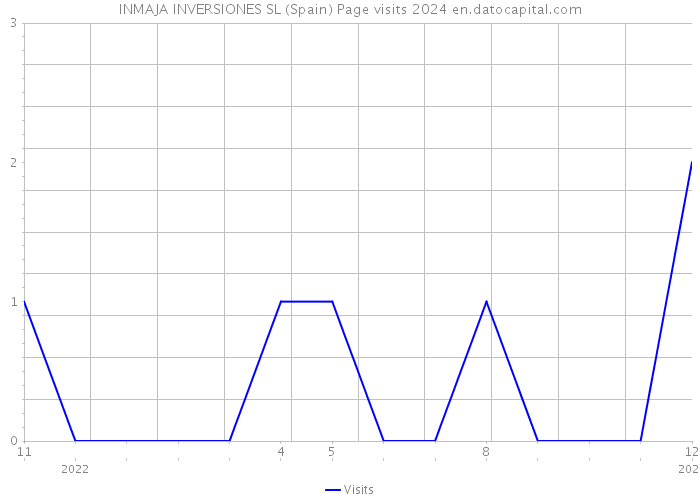 INMAJA INVERSIONES SL (Spain) Page visits 2024 