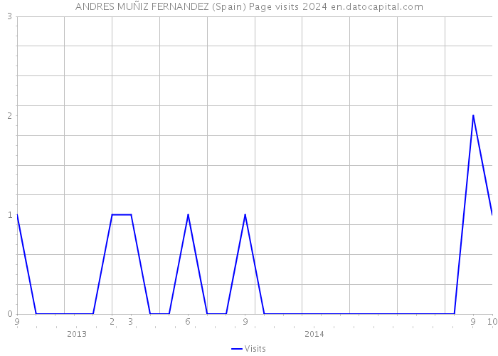 ANDRES MUÑIZ FERNANDEZ (Spain) Page visits 2024 