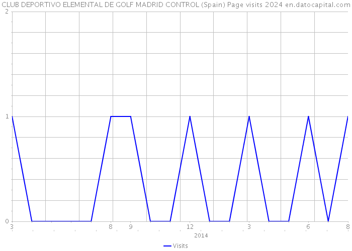 CLUB DEPORTIVO ELEMENTAL DE GOLF MADRID CONTROL (Spain) Page visits 2024 