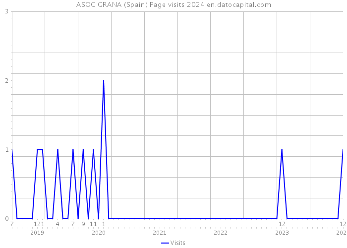 ASOC GRANA (Spain) Page visits 2024 