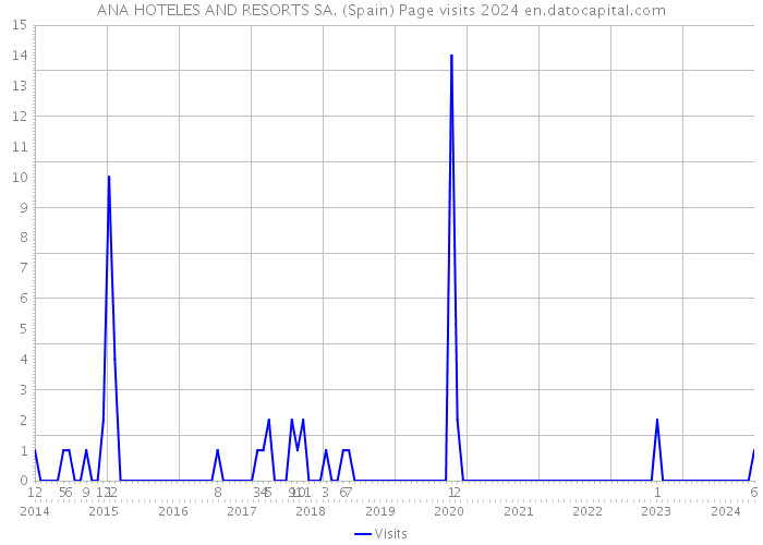 ANA HOTELES AND RESORTS SA. (Spain) Page visits 2024 