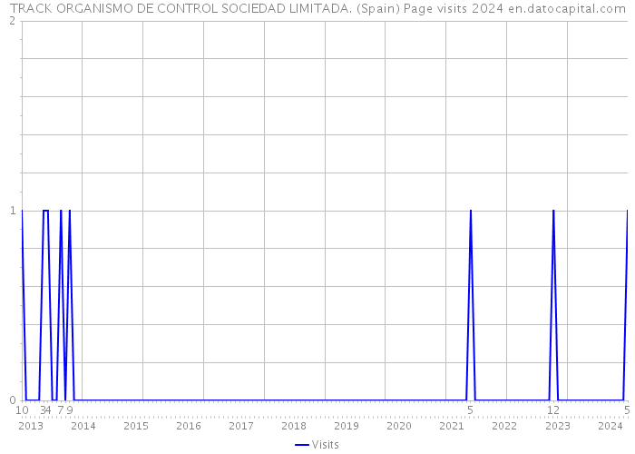 TRACK ORGANISMO DE CONTROL SOCIEDAD LIMITADA. (Spain) Page visits 2024 