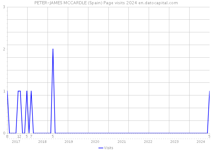 PETER-JAMES MCCARDLE (Spain) Page visits 2024 