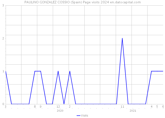 PAULINO GONZALEZ COSSIO (Spain) Page visits 2024 