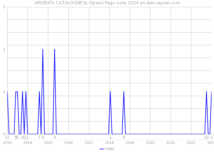 ARDENTA CATALOGNE SL (Spain) Page visits 2024 