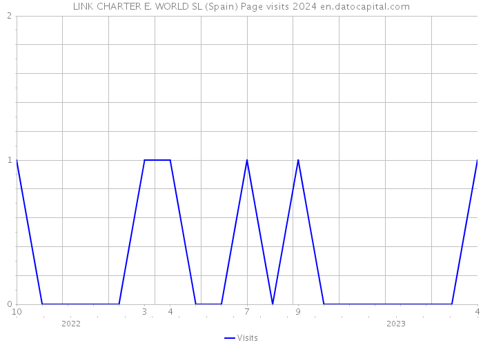 LINK CHARTER E. WORLD SL (Spain) Page visits 2024 