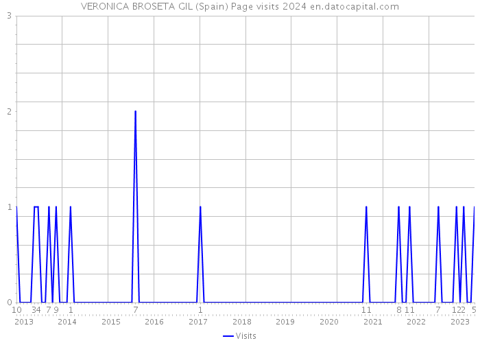 VERONICA BROSETA GIL (Spain) Page visits 2024 