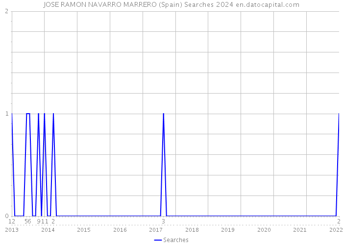 JOSE RAMON NAVARRO MARRERO (Spain) Searches 2024 