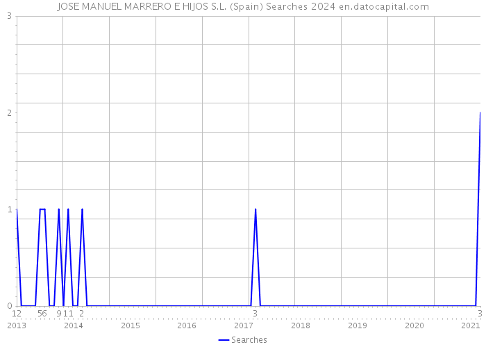 JOSE MANUEL MARRERO E HIJOS S.L. (Spain) Searches 2024 