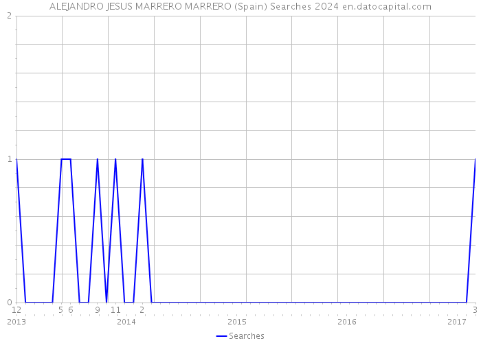 ALEJANDRO JESUS MARRERO MARRERO (Spain) Searches 2024 