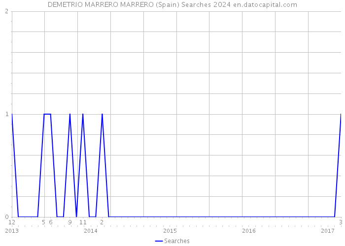 DEMETRIO MARRERO MARRERO (Spain) Searches 2024 