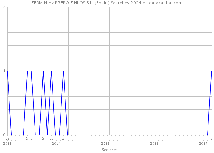 FERMIN MARRERO E HIJOS S.L. (Spain) Searches 2024 